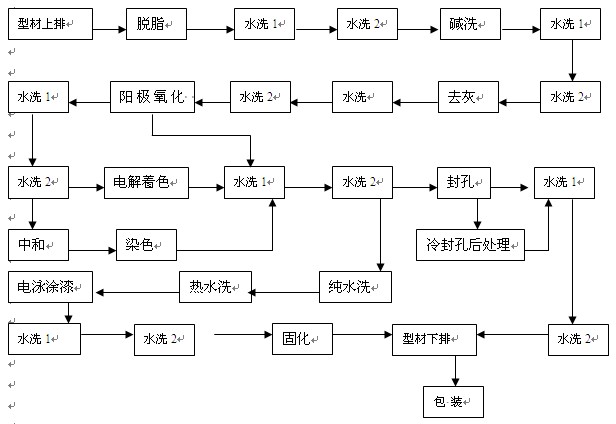 鋁型材陽極氧化典型工藝流程圖