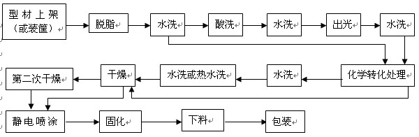 鋁材有機(jī)聚合物靜電噴涂典型工藝流程圖