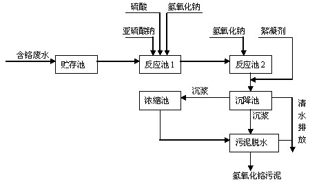 鋁型材典型的含鉻廢水的處理工藝流程圖