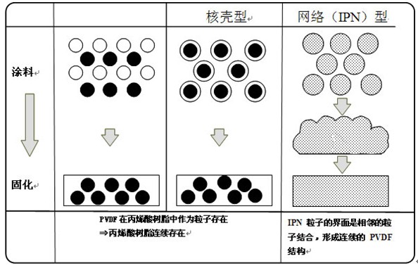 PVDF和丙烯酸樹脂的狀態(tài)和固化后的狀態(tài)模式圖