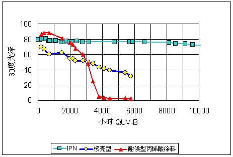 網(wǎng)絡（IPN）型結構的Kynar Aquatec?的光澤變化率極低