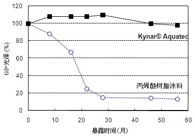 室外曝曬試驗（佛羅里達曝曬試驗）中Kynar Aquatec?和丙烯酸樹脂涂料的60°光澤的變化。