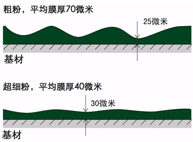 PVDF氟碳超細粉與粗粉在鋁材上的應用對比