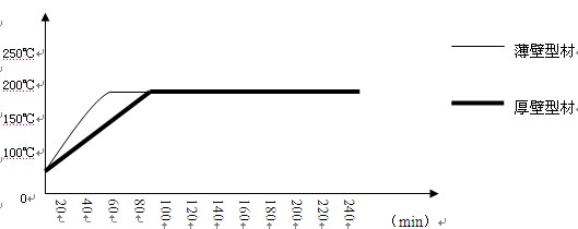 厚、薄壁鋁型材時(shí)效爐內(nèi)溫度變化曲線對比