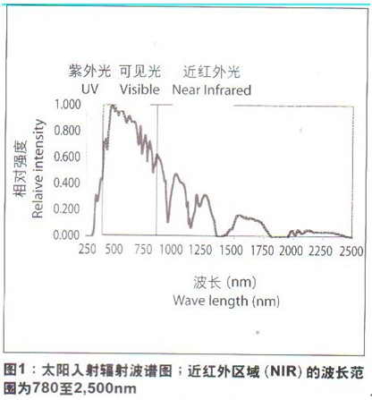 顯示入射太陽輻射的波普