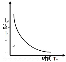 鋁材電泳電流與時(shí)間曲線