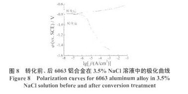 轉(zhuǎn)化前后6063鋁合金在溶液中的極化曲線