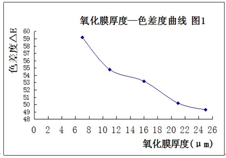 鋁型材表面氧化膜厚度與色差度曲線