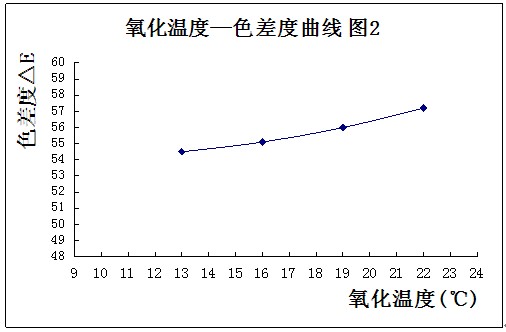 鋁型材表面氧化膜厚度與色差度曲線2