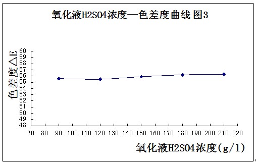 鋁型材氧化液H2SO4濃度與色差度曲線的關(guān)系