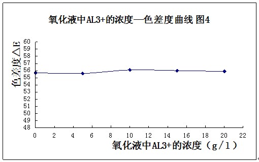 鋁型材氧化液AL3的濃度與色差度曲線的關(guān)系