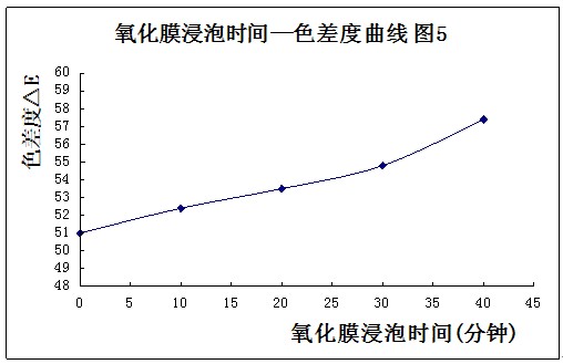 鋁型材氧化膜浸泡時(shí)間與色差度曲線的關(guān)系