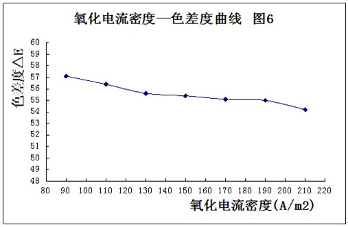 鋁型材氧化電流密度與色差度曲線的關(guān)系圖