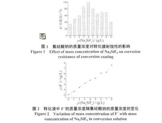 轉(zhuǎn)化液中F的質(zhì)量濃度隨氟硅納的質(zhì)量濃度的變化曲線圖