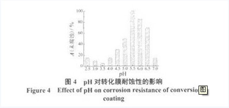 ph對(duì)轉(zhuǎn)化膜耐蝕性的影響