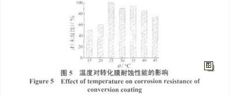 溫度對(duì)轉(zhuǎn)化膜耐蝕性能的影響