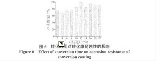 轉(zhuǎn)化時(shí)間對(duì)轉(zhuǎn)化膜耐蝕性的影響