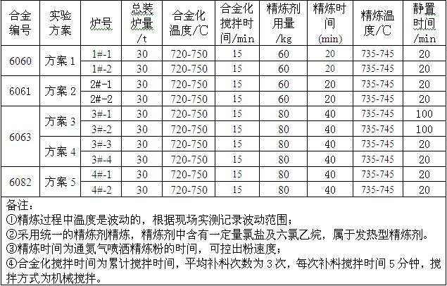 實(shí)驗(yàn)鋁合金的熔煉方案及工藝參數(shù)控制表