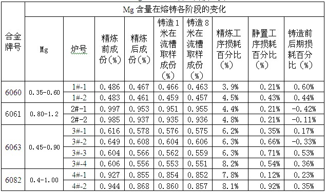 鎂含量在鋁棒熔鑄各階段的變化