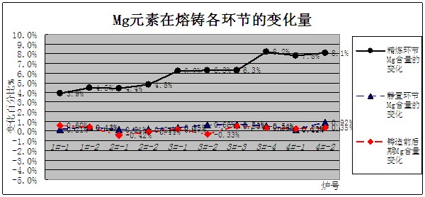 鎂含量在鋁棒熔鑄各階段的變化趨勢(shì)圖