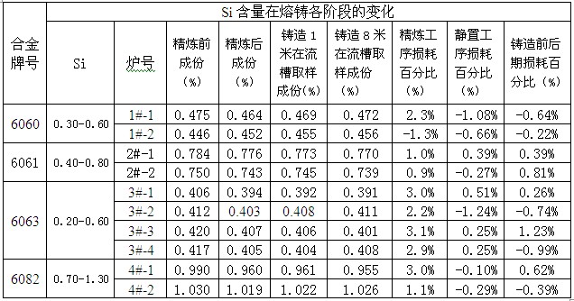 硅含量在鋁棒熔鑄各階段的變化