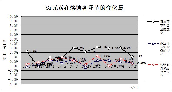 硅含量在鋁棒熔鑄各階段的變化趨勢(shì)圖