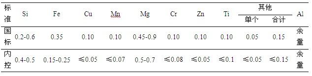 6063鋁合金的化學(xué)成分