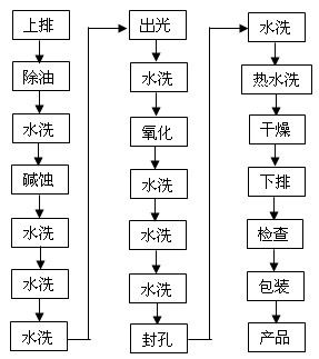 高要求光伏鋁合金型材產(chǎn)品表面處理工藝流程