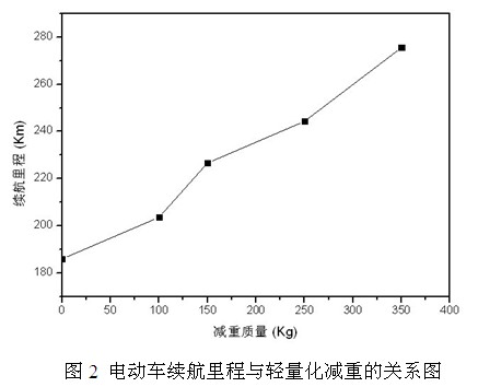 電動(dòng)車(chē)?yán)m(xù)航里程與輕量化減重的關(guān)系圖