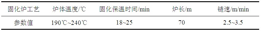 氟碳噴涂用固化爐的部分工藝參數(shù)表