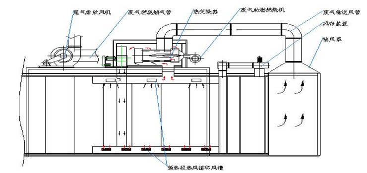  烘道口廢氣燃燒及余熱利用原理示意圖