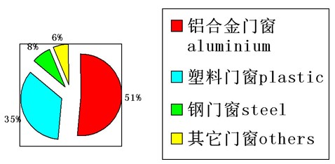 中國(guó)市場(chǎng)門窗品種分布