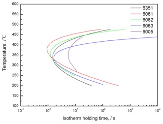 幾種典型6xxx AlMgSi合金的TTP曲線（99.5%硬度）