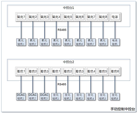 鋁型材自動化生產(chǎn)線槽邊電源集控制方案圖