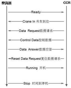 電源設(shè)備與自動化氧化線的數(shù)據(jù)交換方案