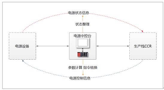 電源中控臺的設(shè)計方案