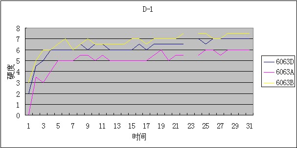 汽車天窗導軌鋁材自然時效硬度的上升情況