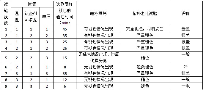 鈦金色鋁型材老化試驗表2