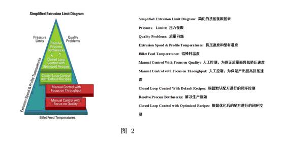 鋁材擠壓管理過程溫度控制圖