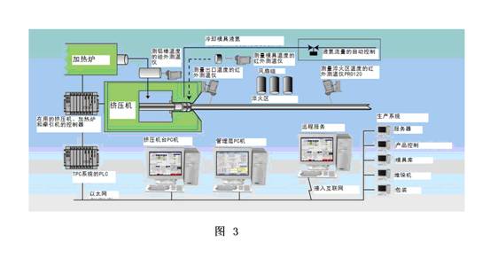 TPC鋁材擠壓自動閉環(huán)控制系統(tǒng)工作流程圖