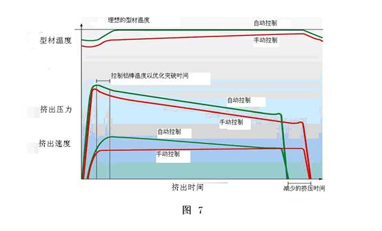 TPC鋁材擠壓溫度的控制系統(tǒng)