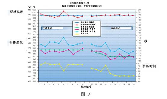 鋁材擠壓時間控制圖