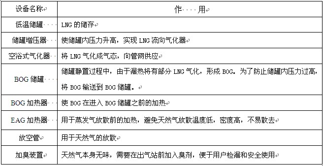 鋁材廠LNG氣站主要技術(shù)設(shè)備表