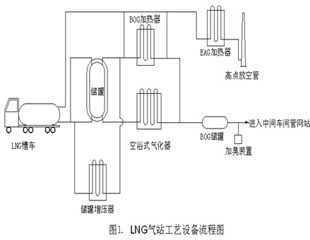 鋁材廠的LNG能源氣站工藝設(shè)備流程圖