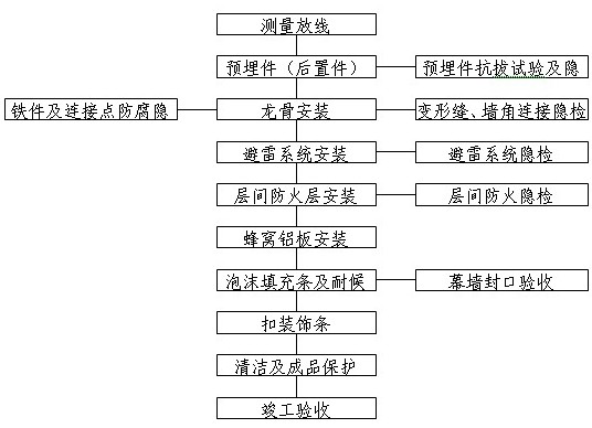 蜂窩鋁板幕墻隱膠縫施工工藝流程