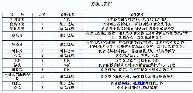 勞動(dòng)力組織表