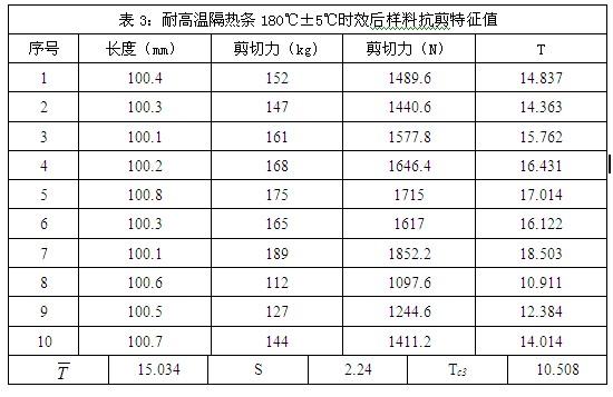 耐高溫隔熱條180度時(shí)效后樣料抗剪特征值