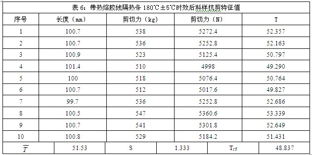 帶熱熔膠線隔熱條180度時(shí)效后樣料抗剪特征值