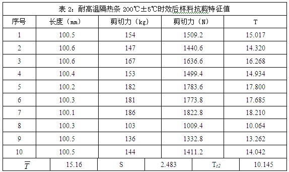 耐高溫隔熱條200度時(shí)效后樣料抗剪特征值