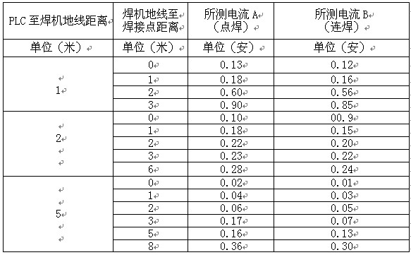 焊機輸出電流為120A時在PLC側地線所測各不同位置點的電流值